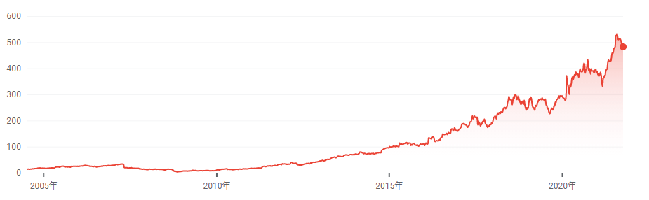 Dominopizza株価推移