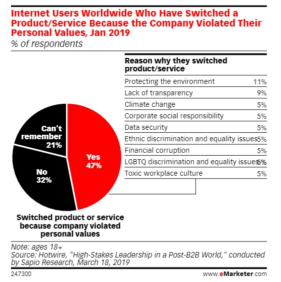 持続可能なデジタルマーケティングとは?