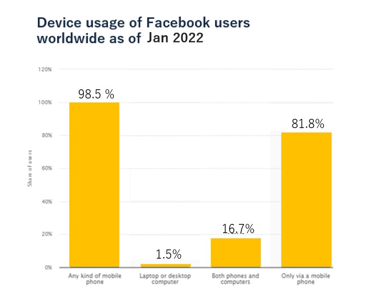 Facebook統計データ　デバイス別アクセス