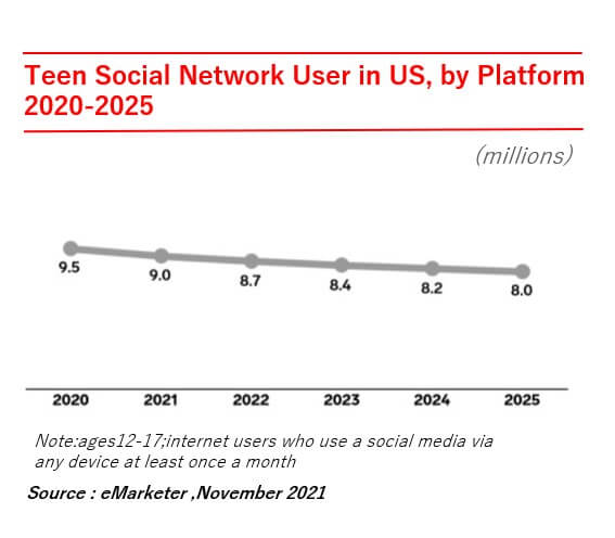 2050年までのFacebookユーザー離れ