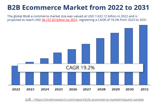 拡大するBtoB電子商取引市場 2022 to 2031 forcast