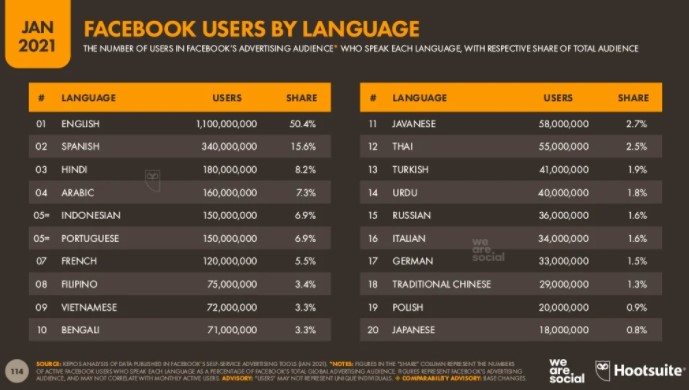 Facebookユーザーの利用する言語
