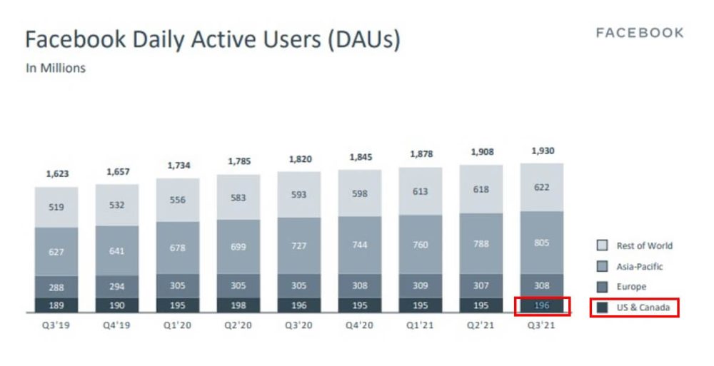 Facebookデイリーアクティブユーザー国別推移