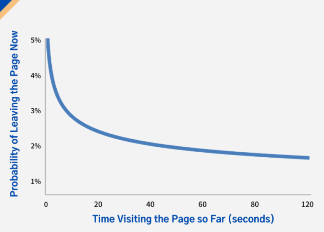 サイト訪問者のページ離脱について