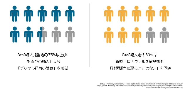 コロナ後、B2B企業の購買行動の変化