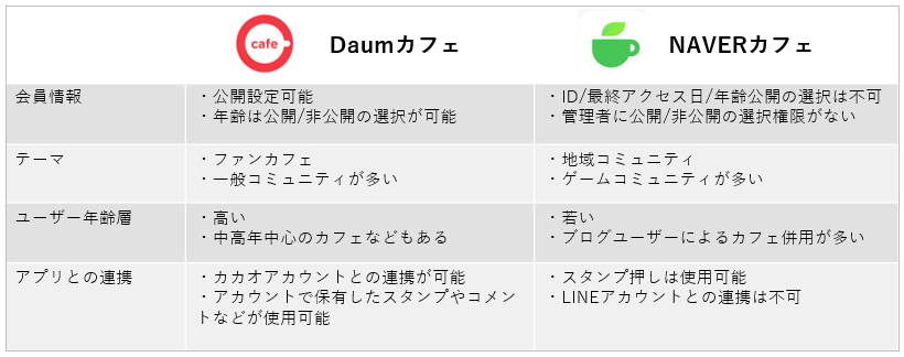 DaumカフェとNAVERカフェの違い 