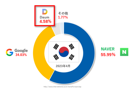 2023.04　韓国の検索エンジン市場シェア