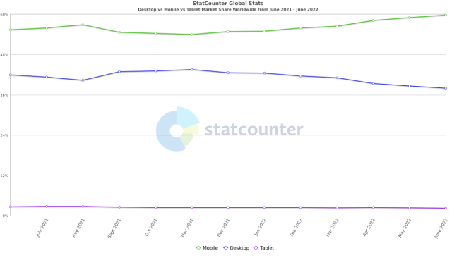 StatCounter-comparison-ww-monthly　desktop vs mobile market share 
