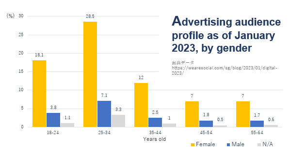 Pinterestの年齢別、広告オーディエンス　2023年1月