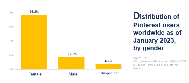 Pinterest：2023年世界のユーザー男女比分布