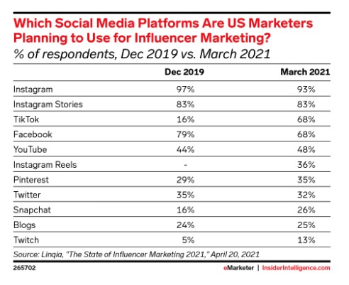 Pinterestをインフルエンサーマーケティングに活用したいと考えるマーケターの割合