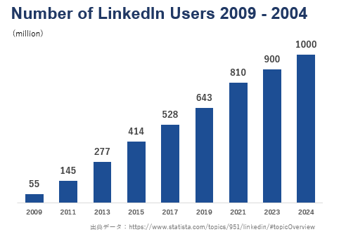 2009年から2024年、LinkedInユーザーの推移