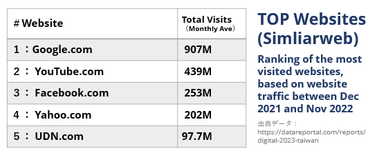 台湾 ウェブトラフィックランキング2023年1月