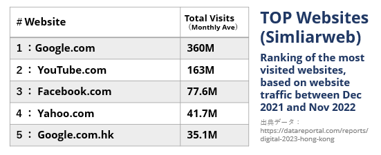 香港 ウェブトラフィックランキング2023年1月
