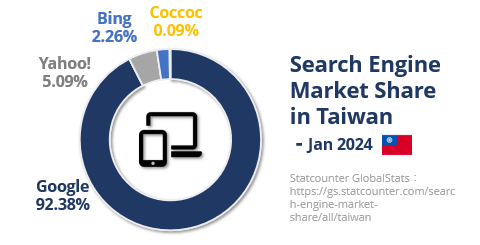 台湾 検索エンジン市場シェア2024年1月