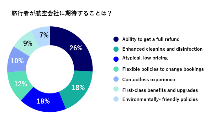 エクスペディア調査　旅行者が重要視する項目