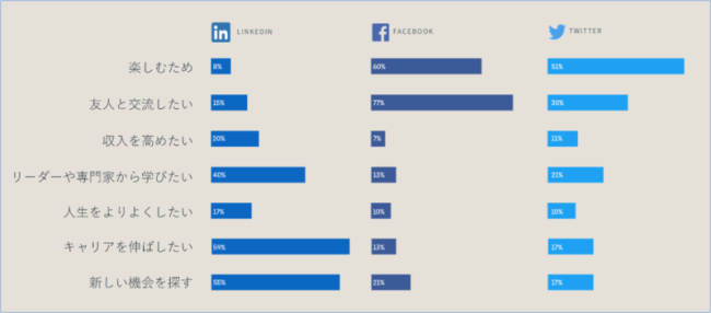 LinkedInを活用する理由　2022