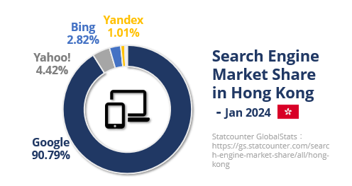 香港 検索エンジン市場シェア2024年1月