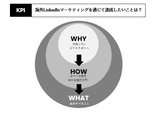 LinkedInマーケティング　目標定義