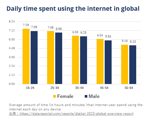 1日のインターネット利用時間 世界版 2023年1月