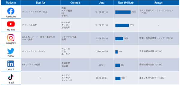 各ソーシャルメディアの特徴 (1)