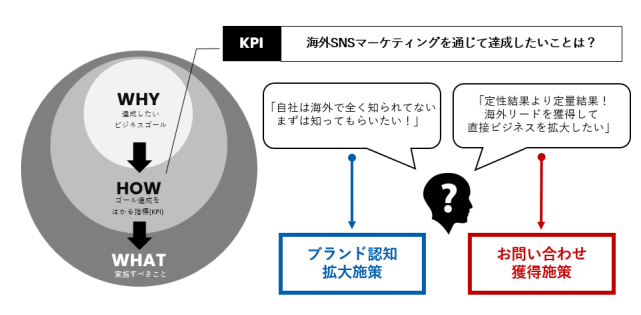 SNS運用見直しチェックリスト 目標設定