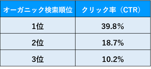 2023年オーガニック検索のCTR