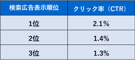 2023年検索広告のCTR