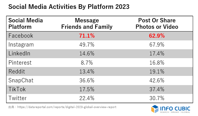 2023年Facebookの利用目的