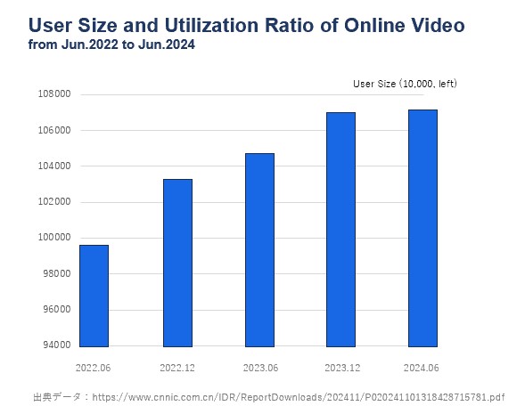 中国インターネットユーザーの推移2022年-2024