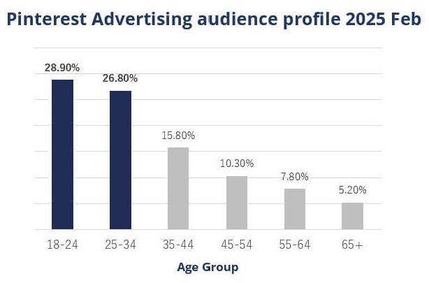 Pinterest Advertising audience profile 2025 Feb