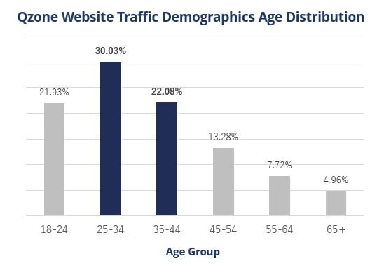 Qzone Website Traffic Demographics Age Distribution 2025