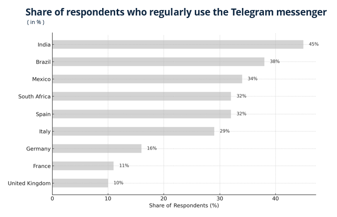 Share of respondents who regularly use the Telegram messenger ver1