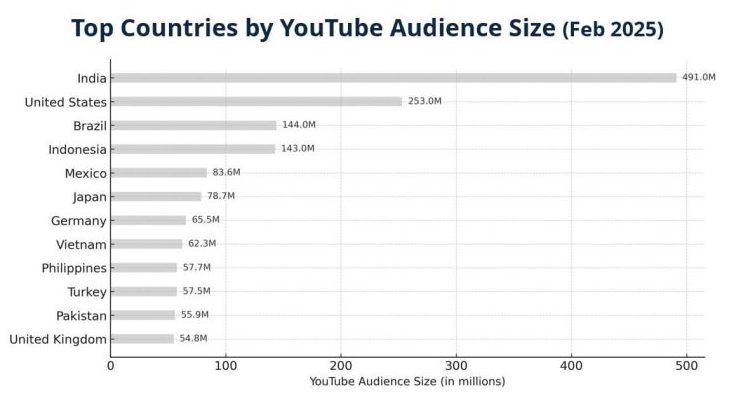 youtube_audience_by_country_2025_slim