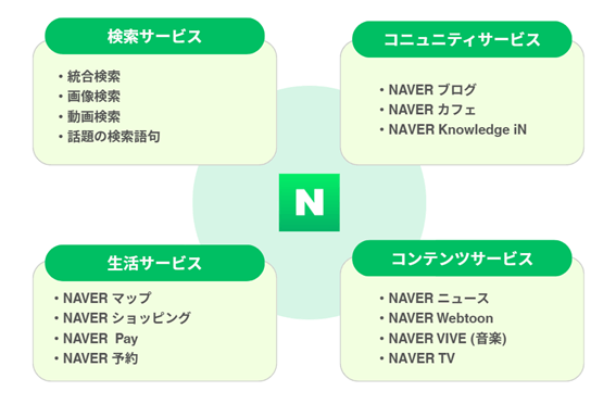 NAVERが展開するサービス