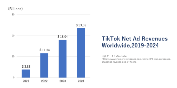 TikTok広告市場予測 Net Ad Revenues Worldwide,2019-2024 