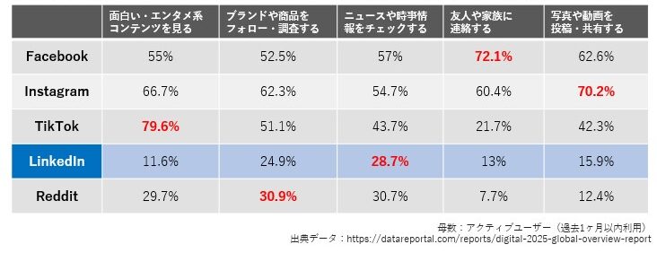 各ソーシャルメディアを利用する理由Facebook,Instagram,LinkedIn,Reddit比較2025年11月