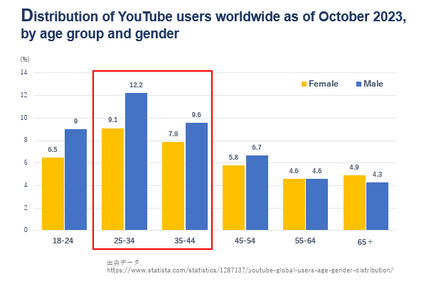 2023年10月時点のYouTubeユーザーの年齢分布