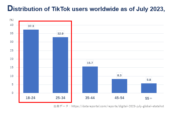 2023年7月時点のTikTokユーザーの年齢分布 (1)