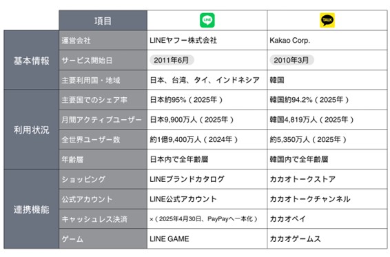 カカオトークとLINEの違い