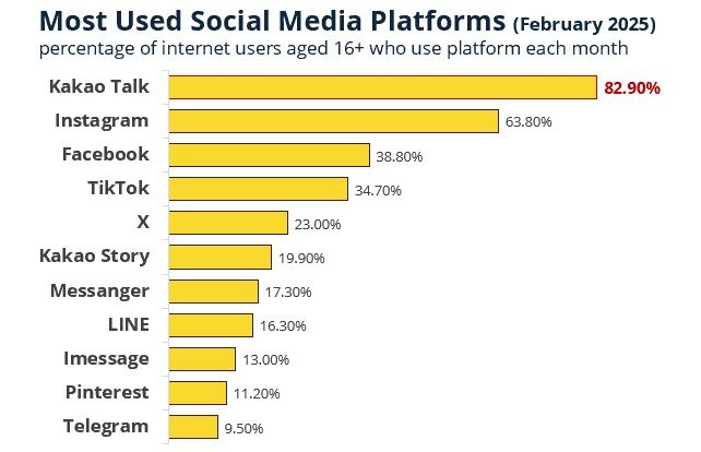 2025年最も韓国で利用されているソーシャルメディアプラットフォームランキング