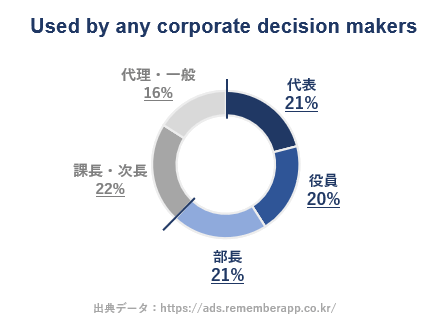 Remember_利用ユーザー役職比率 