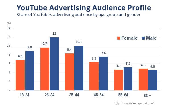 YouTube年齢別ユーザーの割合2025