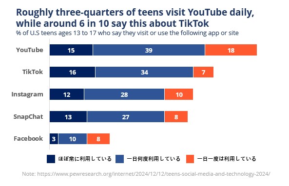 米国の13歳から17歳のソーシャルメディアを利用する割合　