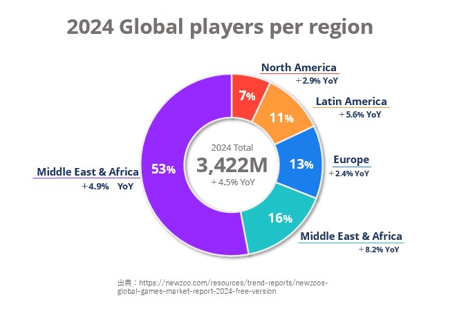 地域別世界のゲームプレイヤーの割合_2024年 年間成長率