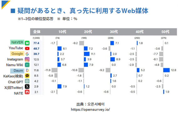 韓国人が真っ先に利用するWeb媒体