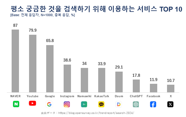2024年調査　韓国人が好む情報収集媒体