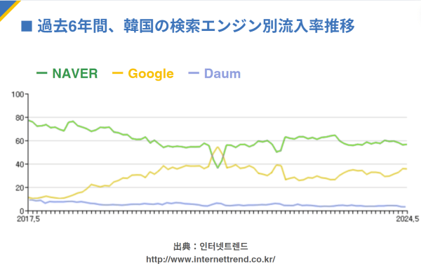 直近6年間の流入率変化を表したグラフ