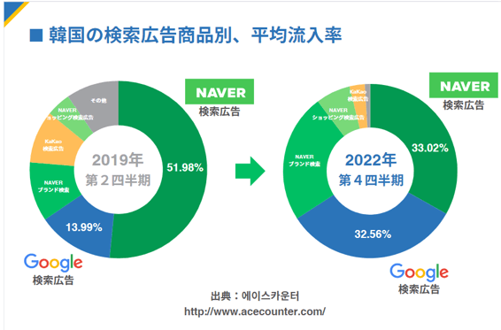 韓国の検索広告商品別、Webサイト流入率割合