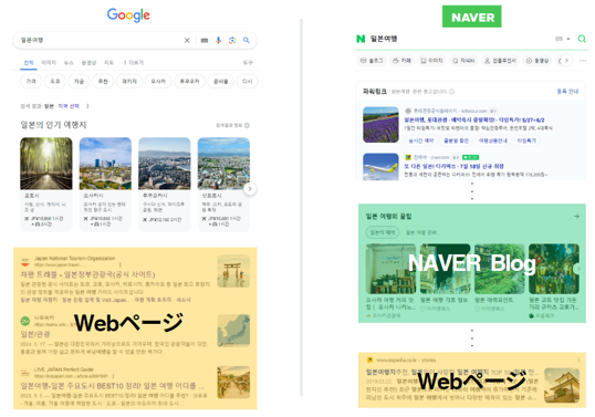 NAVERでは、NAVER BlogのコンテンツがWebページよりより上位に表示されやすい